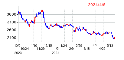 2024年4月5日 10:35前後のの株価チャート